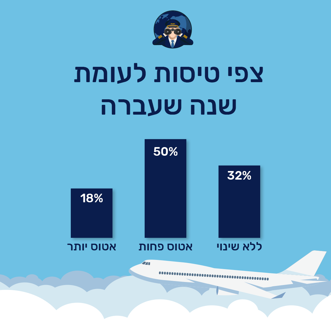 סקר טיסות בתקופת הקורונה - צפי טיסות