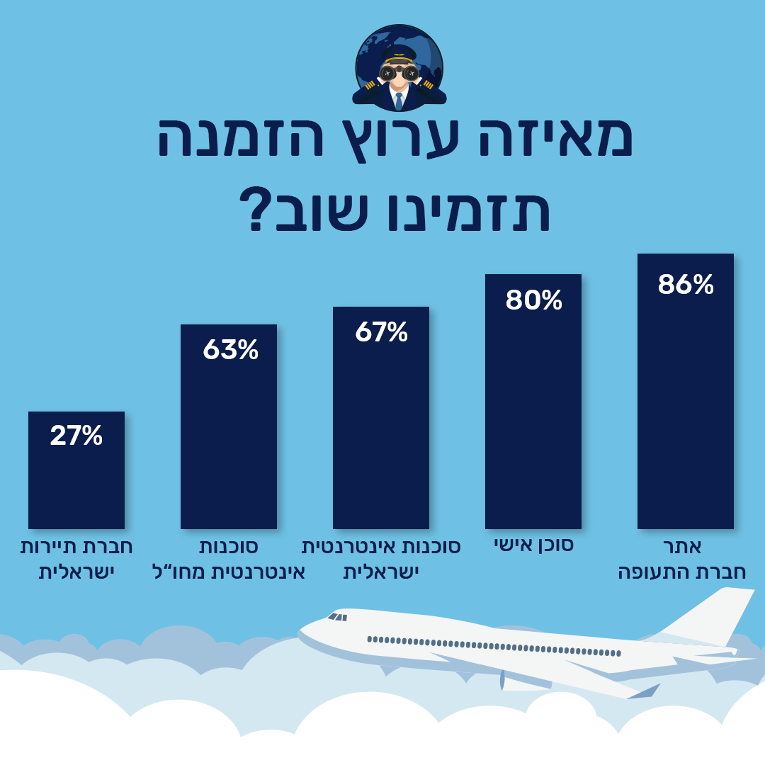 סקר טיסות בתקופת הקורונה - ערוצי הזמנה
