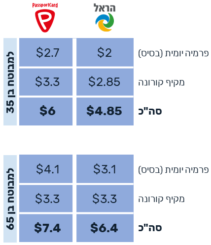ביטוח נסיעות לחו"ל